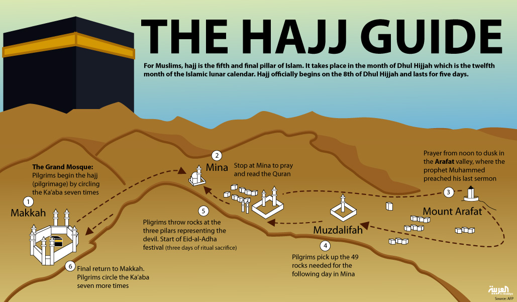 Infographic depicting the various points of the hajj